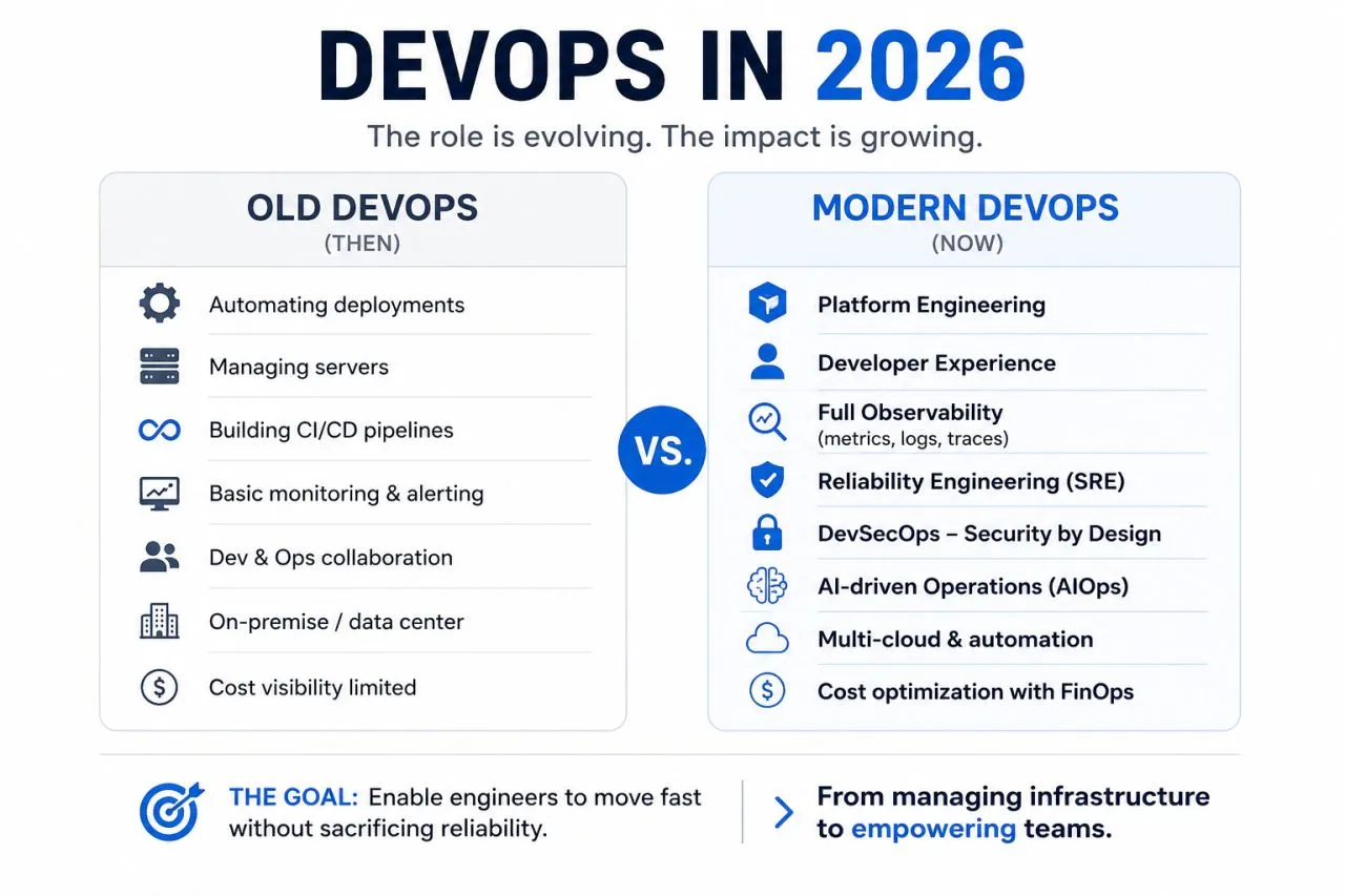 Infographic, DevOps in 2026: old DevOps (automating deployments, managing servers, CI/CD pipelines, basic monitoring, on-premise data centers, limited cost visibility) versus modern DevOps (platform engineering, developer experience, full observability, SRE, DevSecOps, AIOps, multi-cloud automation, FinOps)